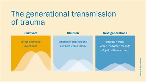  Youthful Memories: A Critical Examination of Intergenerational Trauma:  Whispers Through Time, Echoes of Shared Suffering